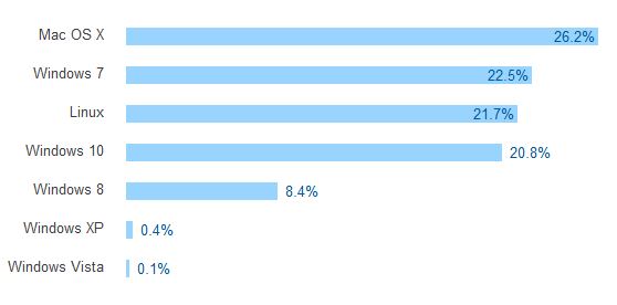 Gráfico que muestra que el sistema operativo más utilizado es Mac OS X, seguido por Windows 7