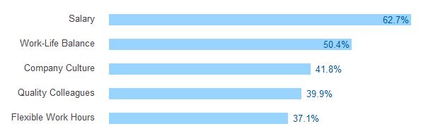 Gráfico que muestra que la mayor prioridad es el salario, seguida por el equilibrio entre vida familiar y trabajo