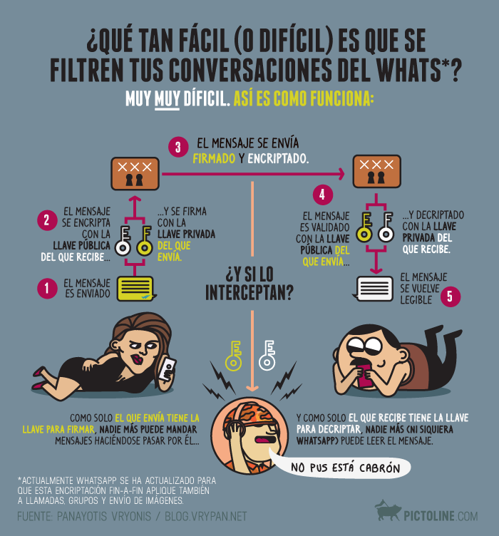 Infografía sobre el cifrado de mensajes de texto